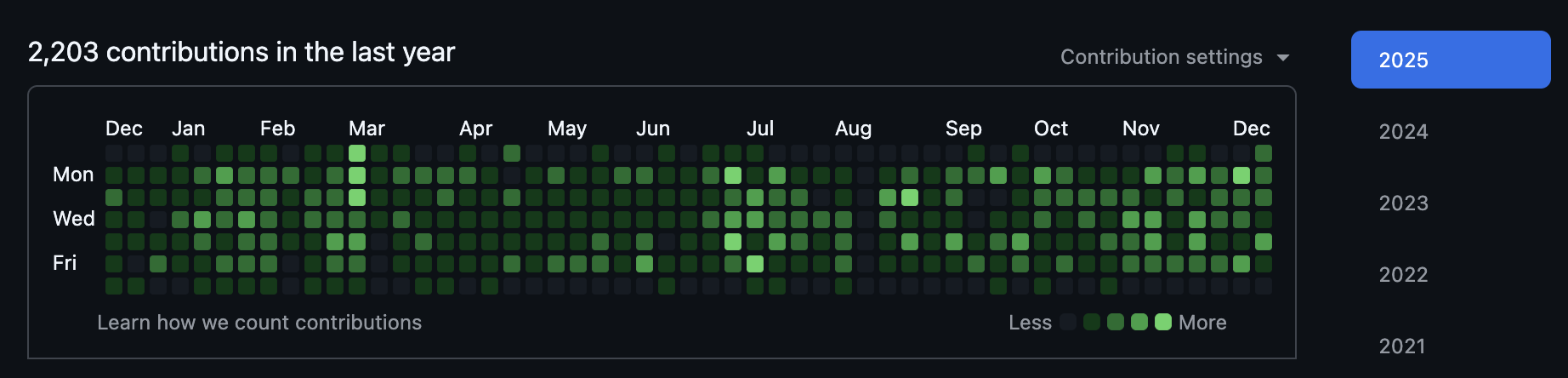 GitHub contributions 2025